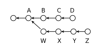Branches in Git.