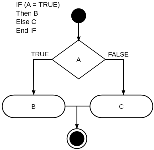 Control-flow graph representation of an algorithm.