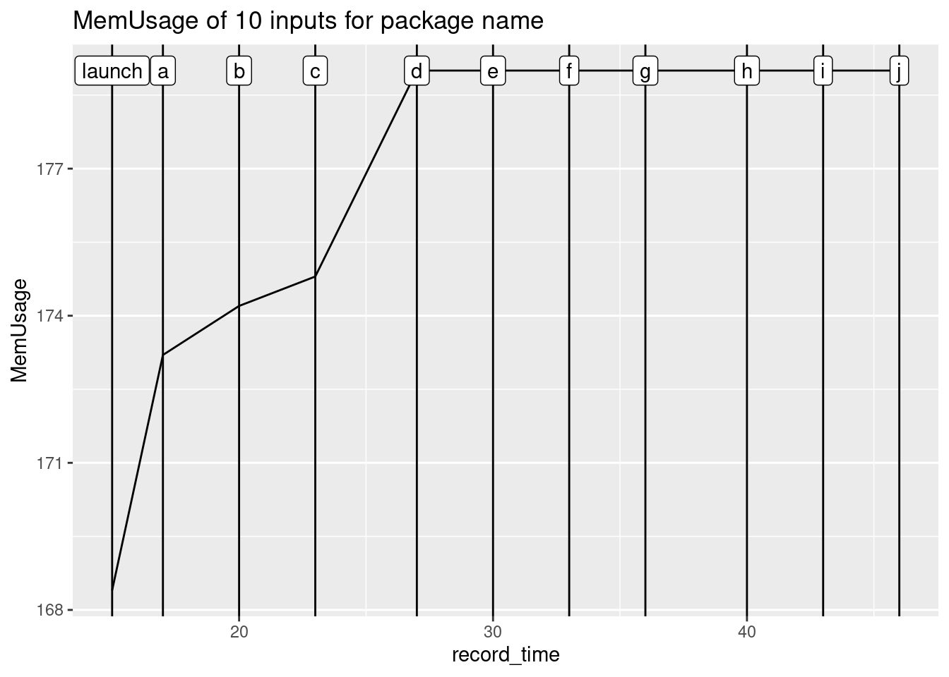 Plot of the {dockerstats} evolution.