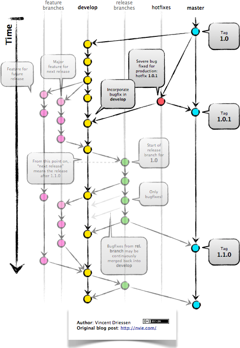 Presentation of a git flow (Vincent Driessen, http://nvie.com).