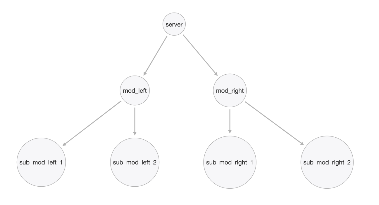 Representation of a {shiny} application with its modules and sub-modules.