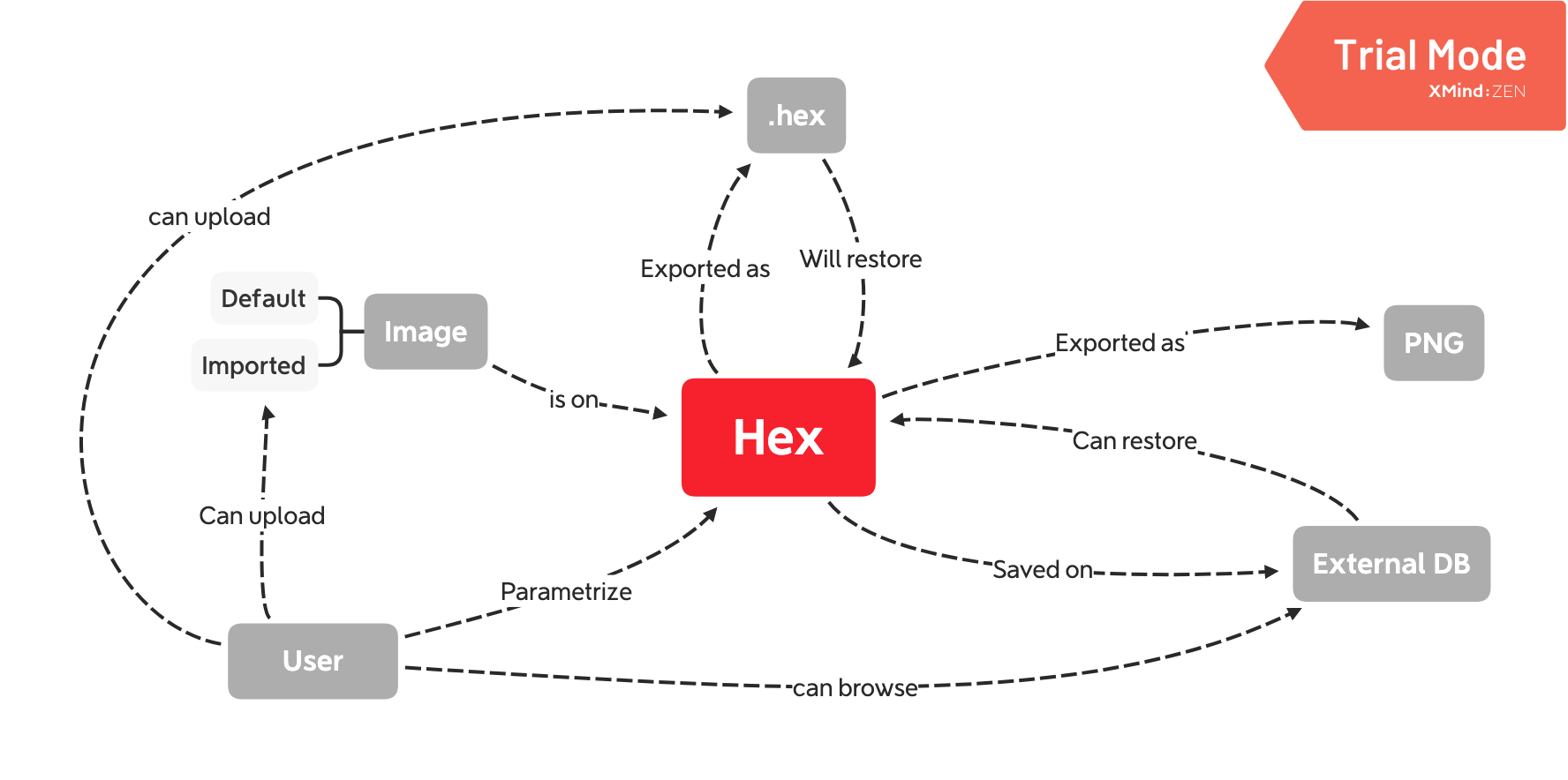 {hexmake} concept map, built with XMind (https://www.xmind.net).