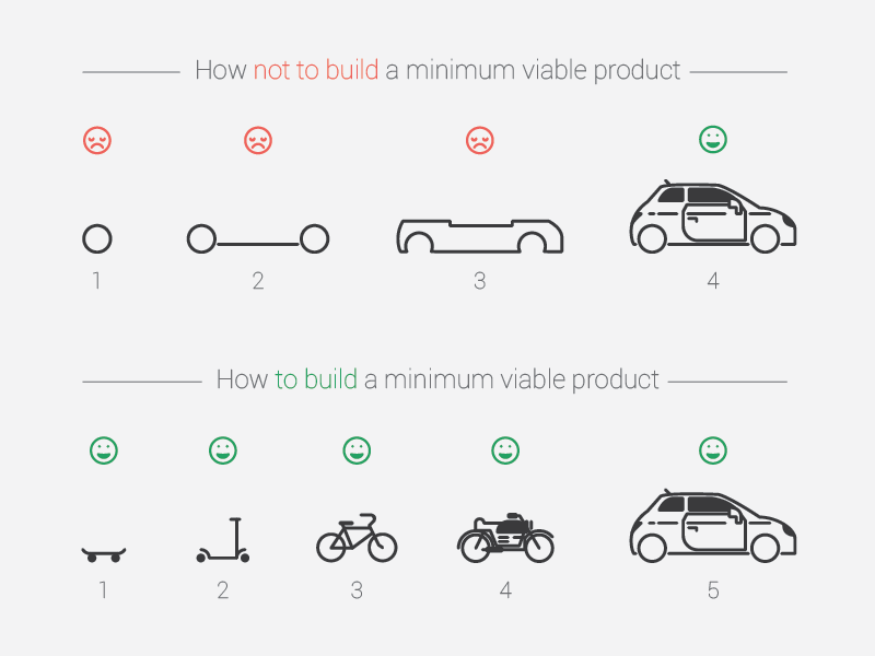 Building a minimum viable product (MVP).